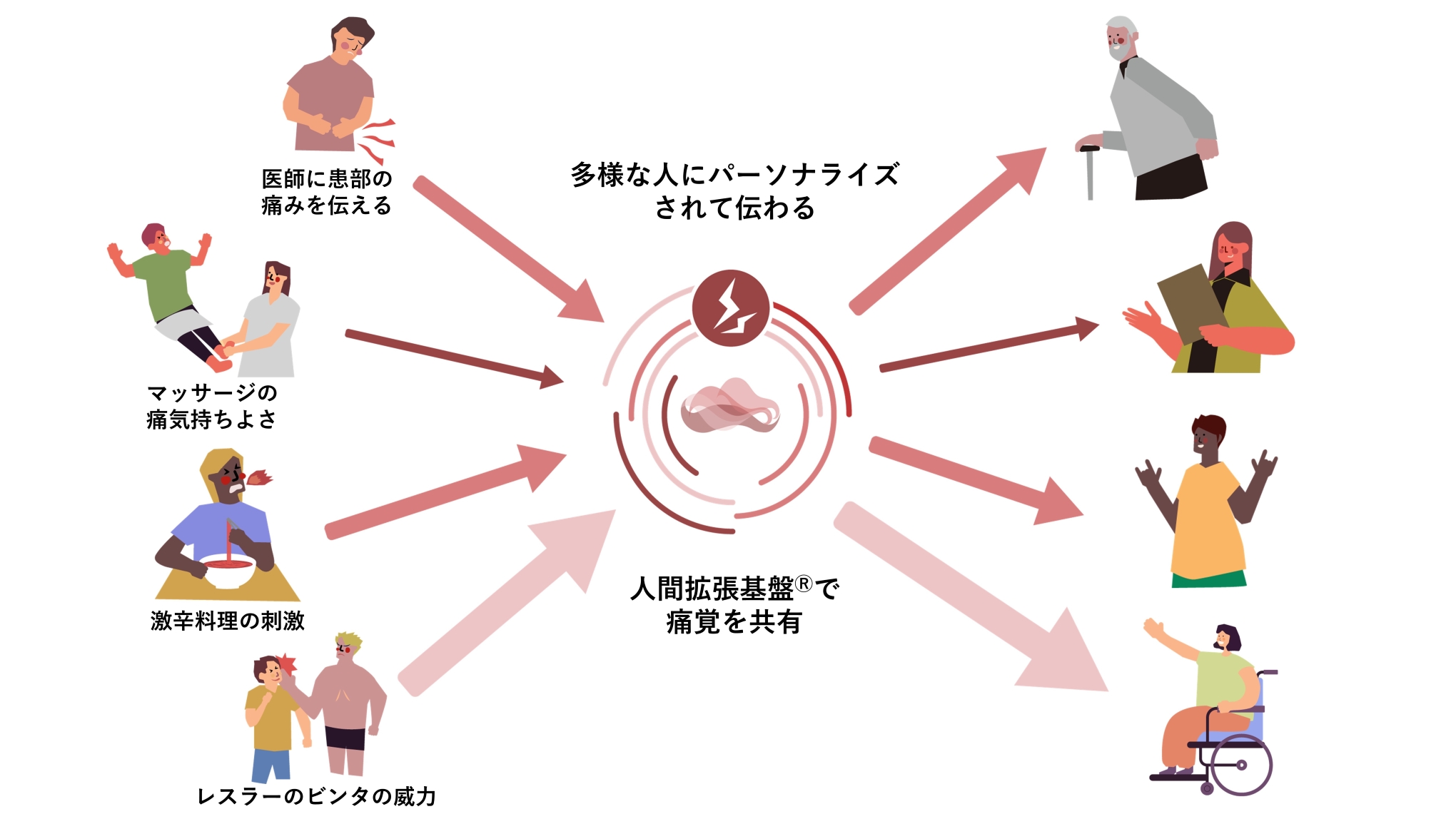 医師に患部の痛みを伝える マッサージの痛気持ちよさ 激辛料理の刺激 レスラーのビンタの威力 多様な人にパーソナライズされて伝わる 人間拡張基盤で痛覚を共有