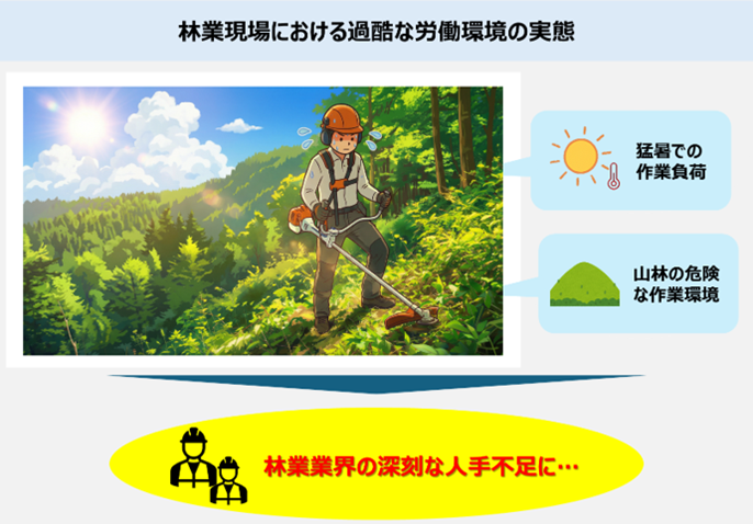 林業現場における過酷な労働環境の実態：猛暑での作業負荷、山林の危険な作業環境 &rarr; 林業業界の深刻な人手不足に
