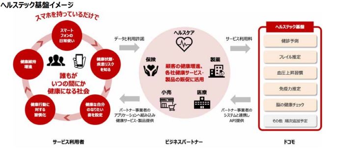 ヘルステック基盤イメージ図です