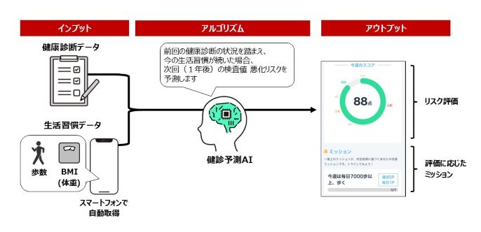 1年後のリスクを予測する「健診予測AI」の仕組みの図です