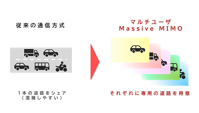 従来の通信方式 1本の道路をシェア(混雑しやすい) マルチユーザ Massive MIMO それぞれに専用の道路を用意