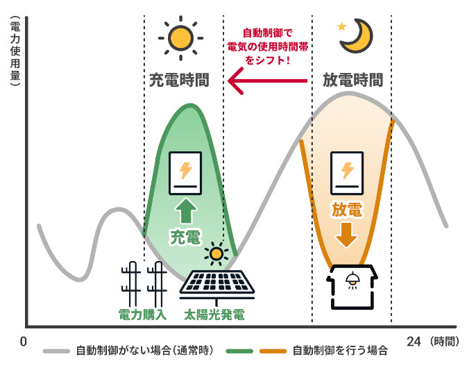 充放電時間のイメージ図