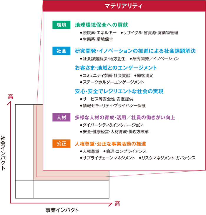 マテリアリティマップ