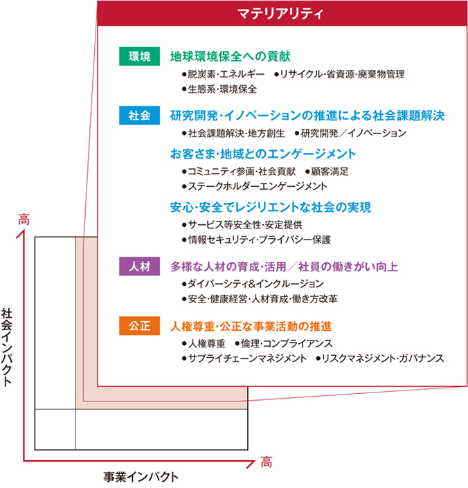 マテリアリティマップ