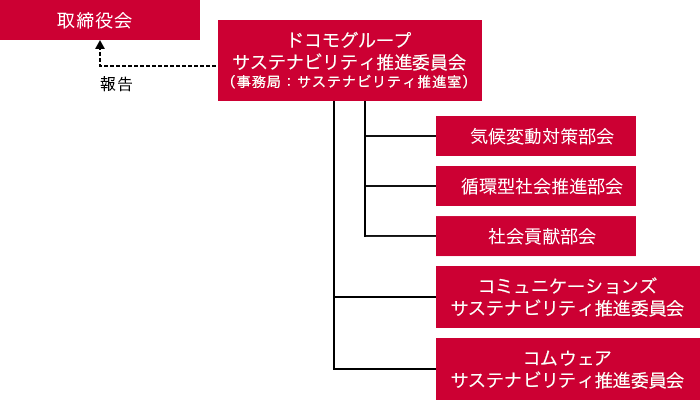 体制図(取締役会、ドコモグループサステナビリティ推進委員会(事務局:サステナビリティ推進室)、気候変動対策部会、循環型社会推進部会、生物多様性部会、社会貢献部会、ドコモビジネスサステナビリティ推進委員会、ドコモソリューションズサステナビリティ推進委員会)