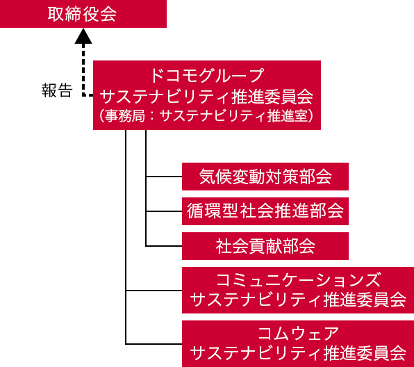 体制図(取締役会、ドコモグループサステナビリティ推進委員会(事務局:サステナビリティ推進室)、気候変動対策部会、循環型社会推進部会、生物多様性部会、社会貢献部会、ドコモビジネスサステナビリティ推進委員会、ドコモソリューションズサステナビリティ推進委員会)