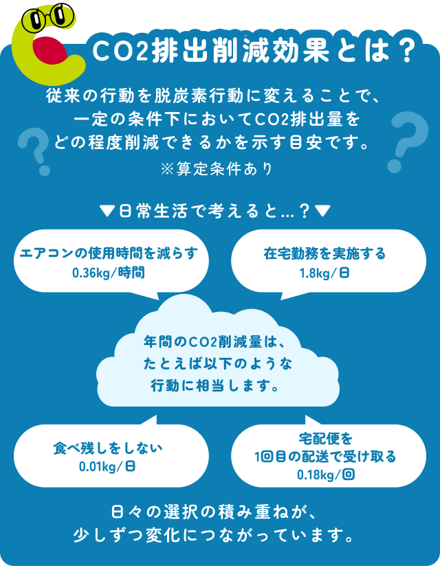 CO2排出削減効果とは？ 従来の行動を脱炭素行動に変えることで、一定の条件下においてCO2排出量をどの程度削減できるかを示す目安です。※算定条件あり 日常生活で考えると、年間のCO2削減量は、たとえばこのような行動に相当します。エアコンの使用時間を減らす 0.36kg／時間、食べ残しをしない 0.01kg／日、在宅勤務を実施する 1.8kg／日、宅配便を1回目の配送で受け取る 0.18kg／回 日々の選択の積み重ねが少しずつ変化につながっています。