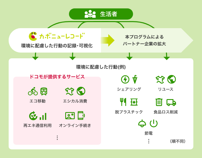 カボニューレコード パートナープログラムのイメージ画像