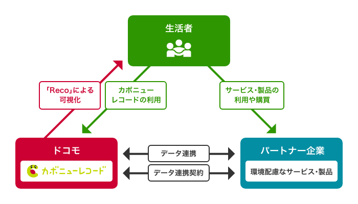 カボニューレコード パートナー企業連携イメージ画像