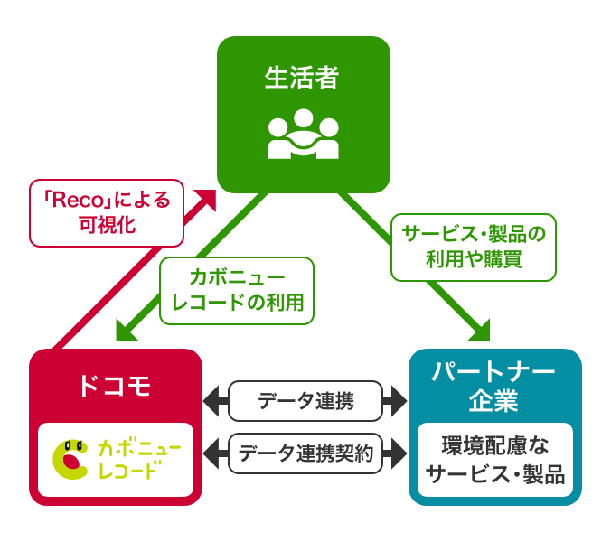 カボニューレコード パートナー企業連携イメージ画像