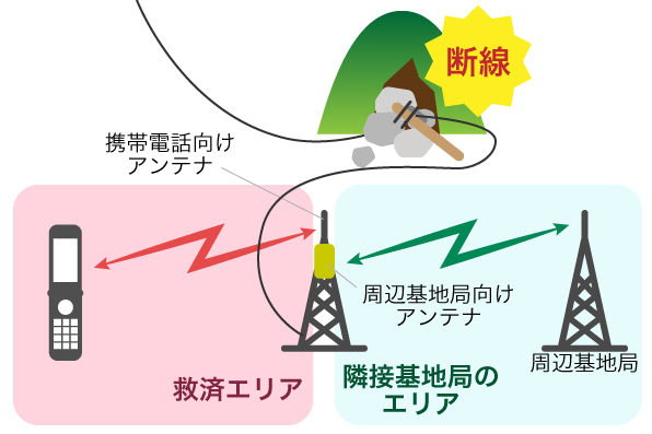 可搬ブースタのイメージ:通信ケーブルが断線した救済エリアの電波を、携帯電話向けアンテナにて受信し、微弱となった電波を増幅したうえで、周辺基地局向けアンテナから隣接基地局のエリアへ再度発射する。