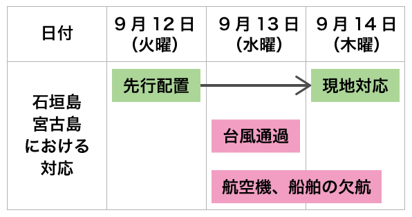 画像:石垣島、宮古島における対応:9月12日(火曜)に保守人員を先行配置し、 9月14日(木曜)に現地対応を実施。9月13日(水曜)に台風が通過。 9月13日(水曜)から9月14日(木曜)の間、航空機、船舶は欠航。