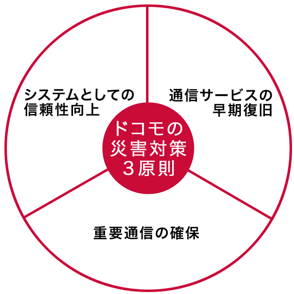 ドコモの災害対策3原則(システムとしての信頼性向上、通信サービスの早期復旧、重要通信の確保)