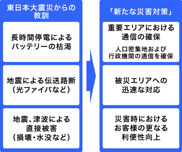 東日本大震災からの教訓から長時間停電によるバッテリの枯渇、地震による伝送路断（光ファイバなど）、地震、津波による直接被害（損壊・水没など）。「新たな災害対策」として、重要エリアにおける通信の確保（人口密集地および行政機関の通信を確保）、被災エリアへの迅速な対応、災害時におけるお客さまの更なる利便性向上。