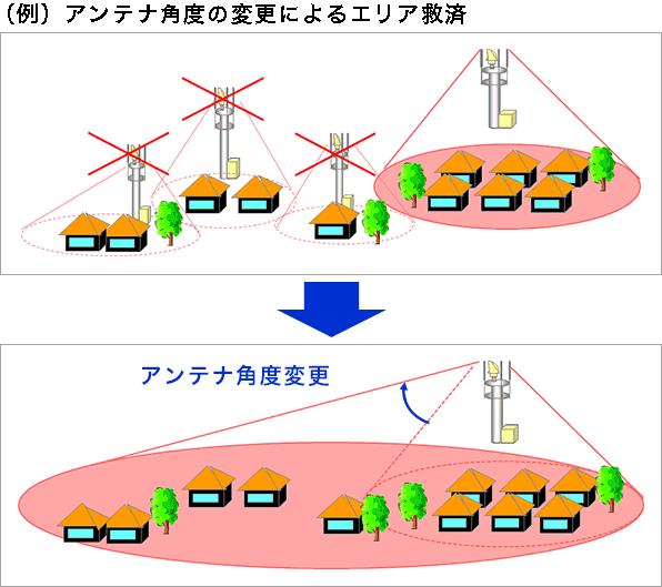 (例)アンテナ角度の変更によるエリア救済 アンテナ角度の遠隔操作機能 災害によりサービス中断時に、隣接局のアンテナ角度を遠隔操作することで、エリア救済を行うことが可能。