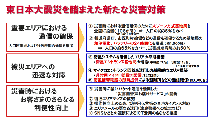 東日本大震災を踏まえた新たな災害対策：重要エリアにおける通信の確保。人口密集地および行政機関の通信を確保：①災害時における通信確保のために大ゾーン方式基地局を全国に設置し（106か所）、人口の約35％をカバー※2018年12月末現在。②都道府県庁、市区町村役場などの通信を確保するため基地局の無停電化、バッテリーの24時間化を推進し （約1,900局）、人口の約65％をカバー、災害拠点病院の約50％。被災エリアへの迅速な対応：③衛星システムを活用したエリアの早期構築。衛星エントランス基地局の増設（車載型：37台、可搬型：43台）※2018年12月末現在。④マイクロエントランス回線を活用した機動的なエリア構築。非常用マイクロ設備の配備（120区間）。⑤衛星携帯電話の即時提供による避難所などの通信確保（約3,000台）。災害時におけるお客さまのさらなる利便性向上：⑥災害時に強いパケット通信を活用した「災害用音声お届けサービス」の開発。⑦復旧エリアマップの拡充。⑧操作性向上のため、災害用伝言板の音声ガイダンス対応。⑨エリアメールの更なる活用（津波警報への拡大など）。⑩SNSなどとの連携によるICT活用のさらなる推進。