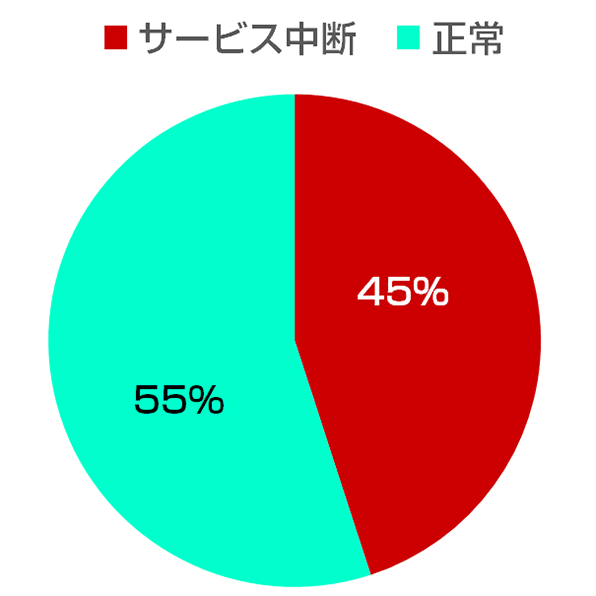 円グラフ：正常 55%、サービス中断 45%