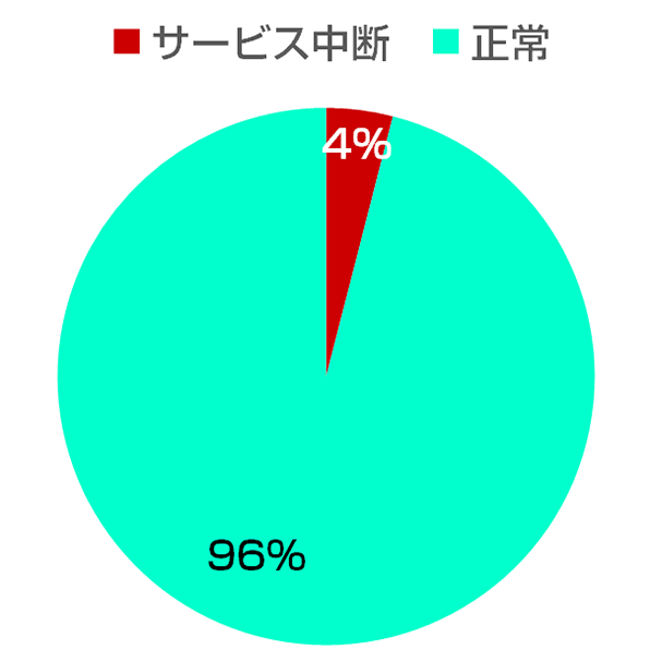 円グラフ：正常 96%、サービス中断 4%