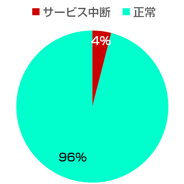 円グラフ:正常 96%、サービス中断 4%