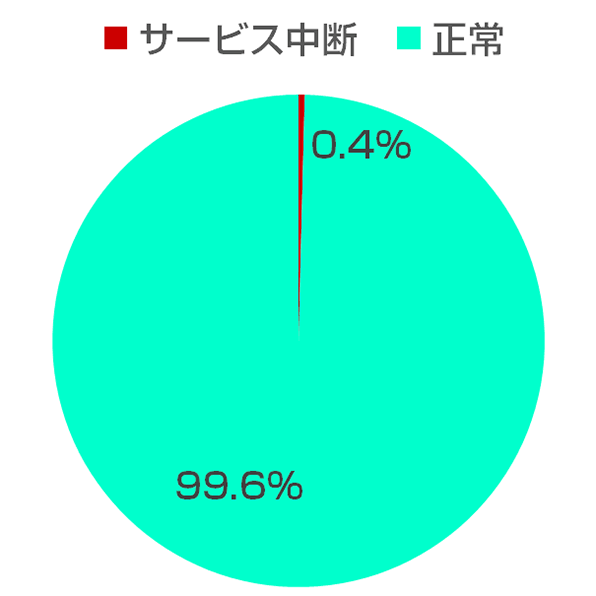 円グラフ：正常 99.6%、サービス中断 0.4%