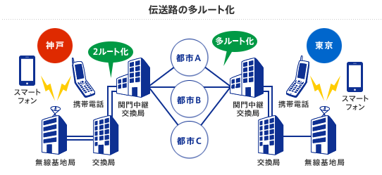 伝送路の多ルート化:神戸から東京へ携帯電話で電話をかける際、神戸の携帯電話から無線基地局、交換局、関門中継交換局を経てから、東京の関門中継局、交換局、無線基地局を経て東京の携帯電話へとつなぐが、神戸と東京の関門中継交換局の間のルートを都市A、都市B、都市Cと多ルート化する。
