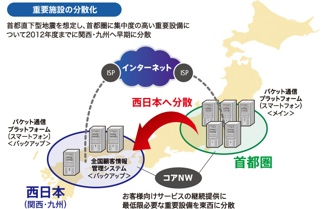 通信設備の二重化、分散設置