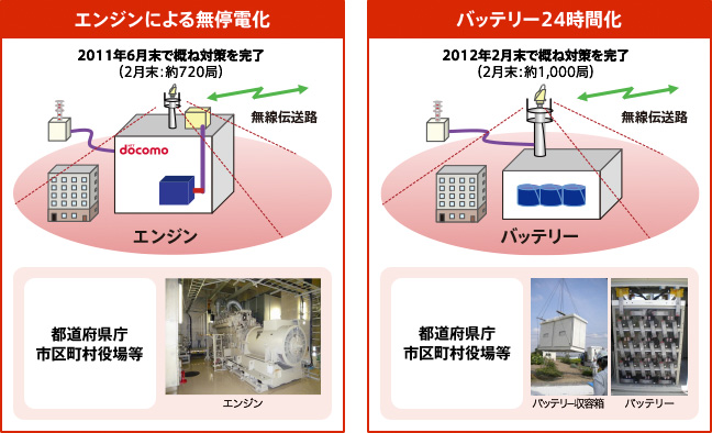 携基地局の無停電化・バッテリーによる24時間化