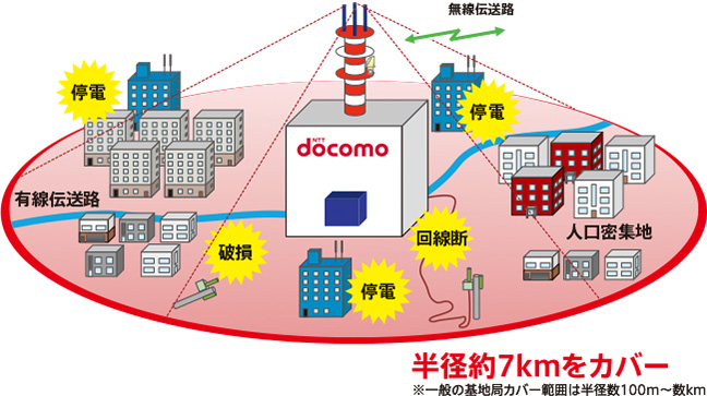 大ゾーン基地局