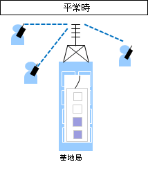重要通信の確保