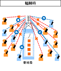 重要通信の確保