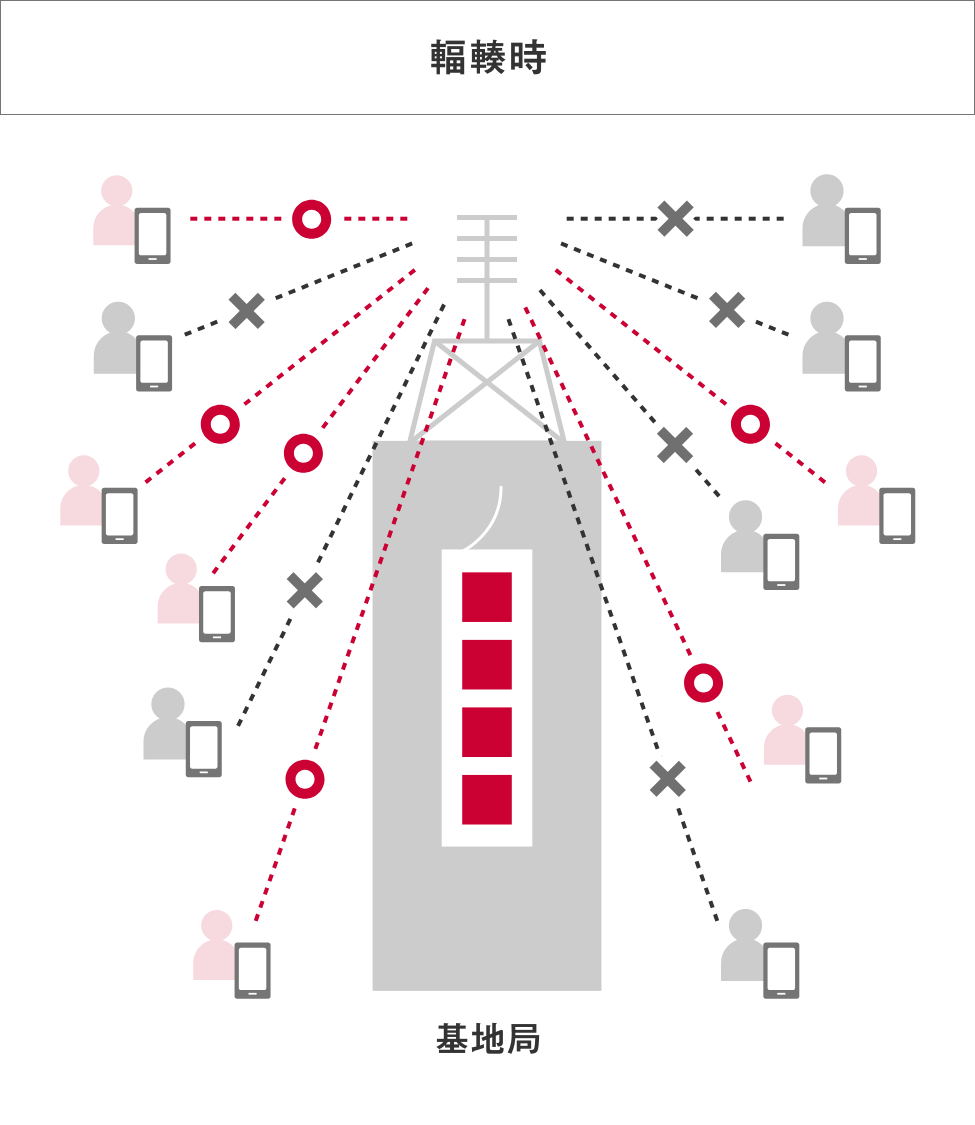 重要通信の確保