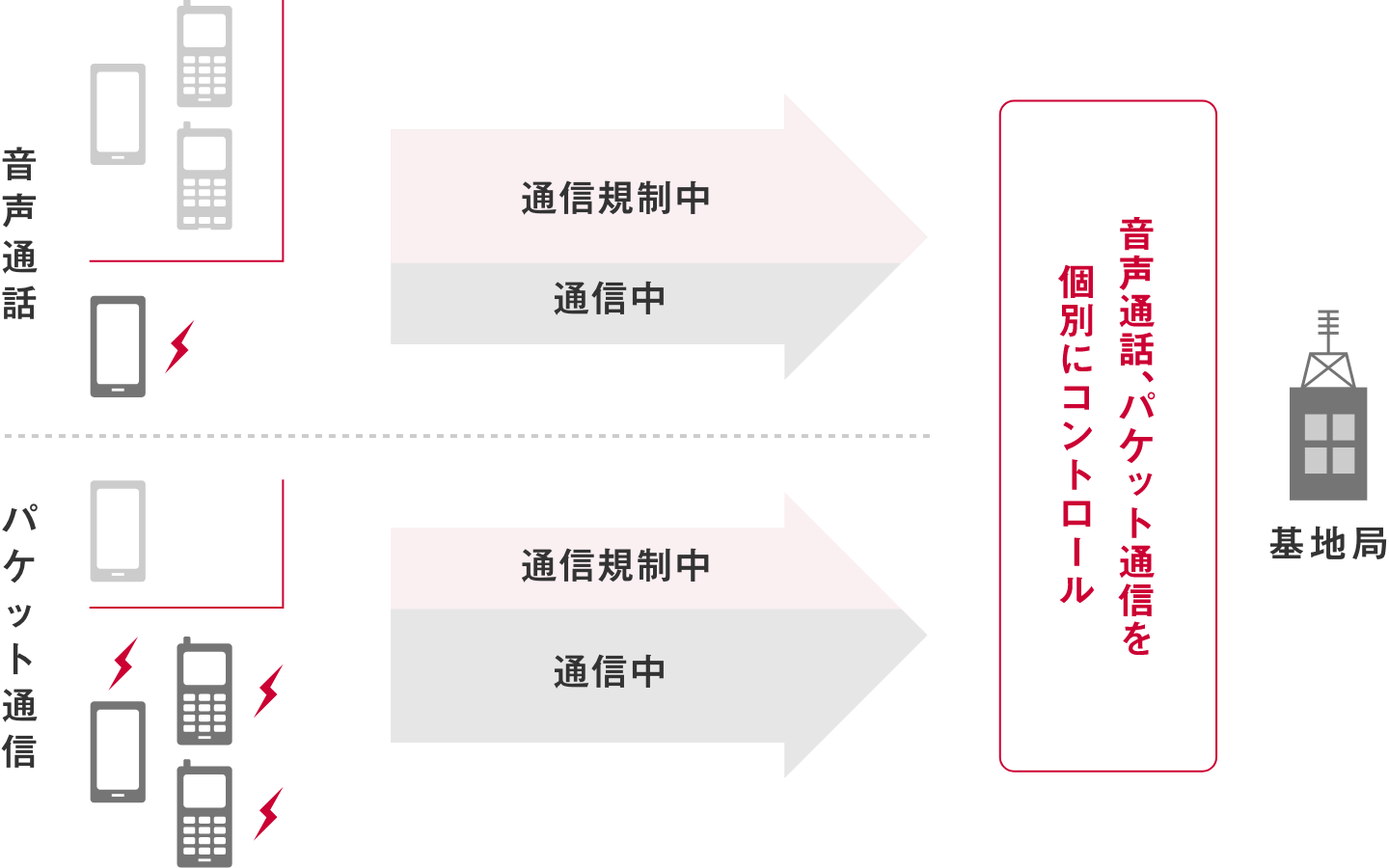 音声通話とパケット通信を分離したコントロール