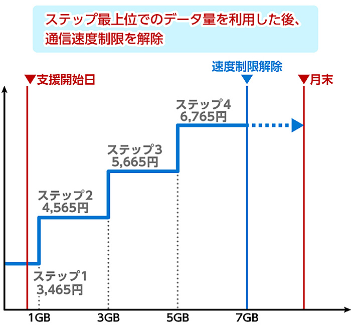 「災害時データ無制限モード」支援内容のイメージ画像