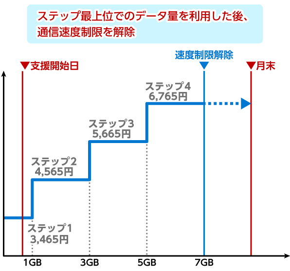 「災害時データ無制限モード」支援内容のイメージ画像