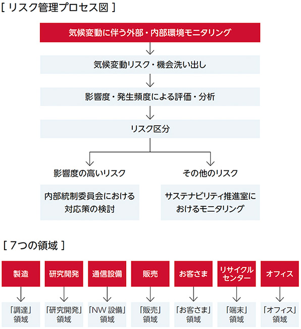 リスク管理プロセス図と7つの領域