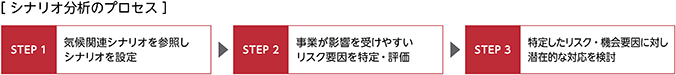 シナリオ分析のプロセス：STEP 1 気候関連シナリオを参照しシナリオを設定→STEP 2 事業が影響を受けやすいリスク要因を特定・評価→STEP 3 特定したリスク・機会要因に対し潜在的な対応を検討