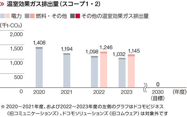 温室効果ガス排出量(スコープ1、2)のグラフ ※2020~2021年度、および2022~2023年度の左側のグラフはドコモビジネス(旧コミュニケーションズ)、ドコモソリューションズ(旧コムウェア)は対象外です