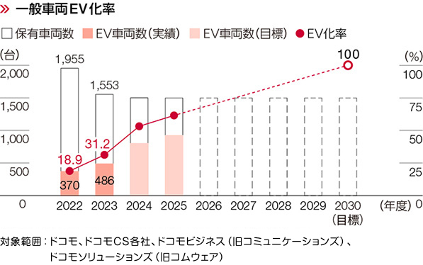 一般車両EV化率のグラフ 対象範囲:ドコモ、ドコモCS各社、ドコモビジネス(旧コミュニケーションズ)、ドコモソリューションズ(旧コムウェア)