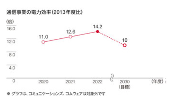 通信事業の電力効率（2013年度比）のグラフ
