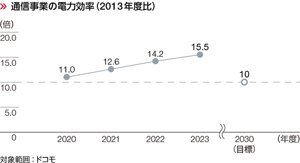 通信事業の電力効率(2013年度比)のグラフ