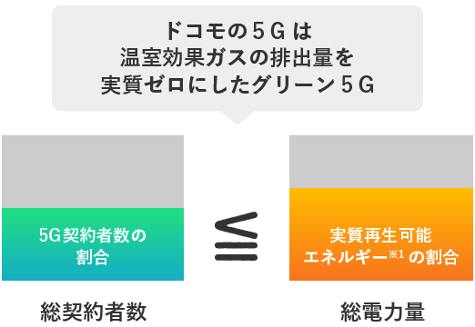 ドコモの5Gは温室効果ガスの排出量を実質ゼロにしたグリーン5G。契約者総数（5G契約者数の割合）と総電力量（実質再生可能エネルギー（※1）の割合）は、より小さいか又は等しい。