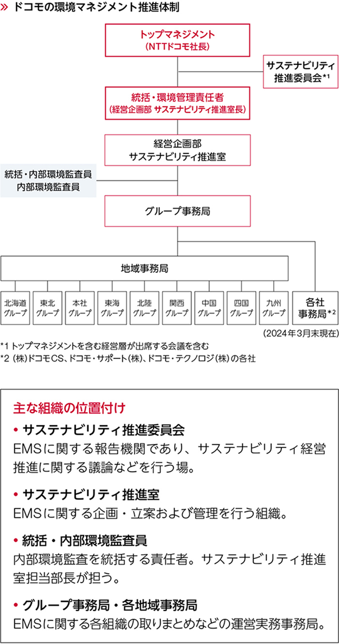 ドコモの環境マネジメント推進体制