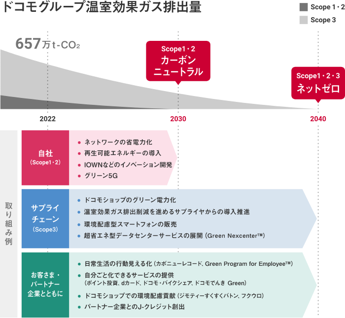 ドコモグループ温室効果ガス排出量