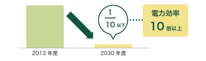 2013年度から2030年度にかけて、通信原単位を10分の1以下に、電力効率を10倍以上に