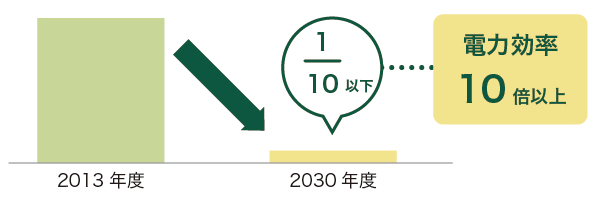 2013年度から2030年度にかけて、通信原単位を10分の1以下に、電力効率を10倍以上に