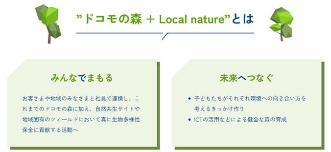 ”ドコモの森 + Local nature”とは みんなでまもる：お客さまや地域のみなさまと社員で連携し、これまでのドコモの森に加え、自然共生サイトや地域固有のフィールドにおいて真に生物多様性保全に貢献する活動へ、未来へつなぐ：・子どもたちがそれぞれ環境への向き合い方を考えるきっかけ作り ・ICTの活用などによる健全な森の育成