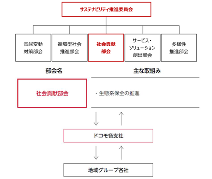 サステナビリティ推進委員会ガバナンス図