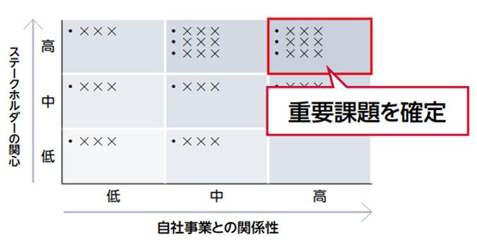 重量課題を確定