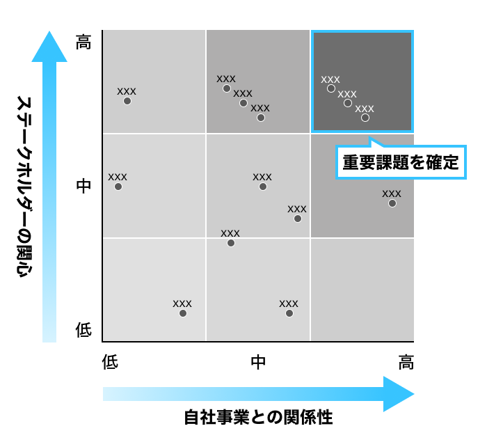 ステークホルダーの関心と自社事業との関係性から重要課題を確定