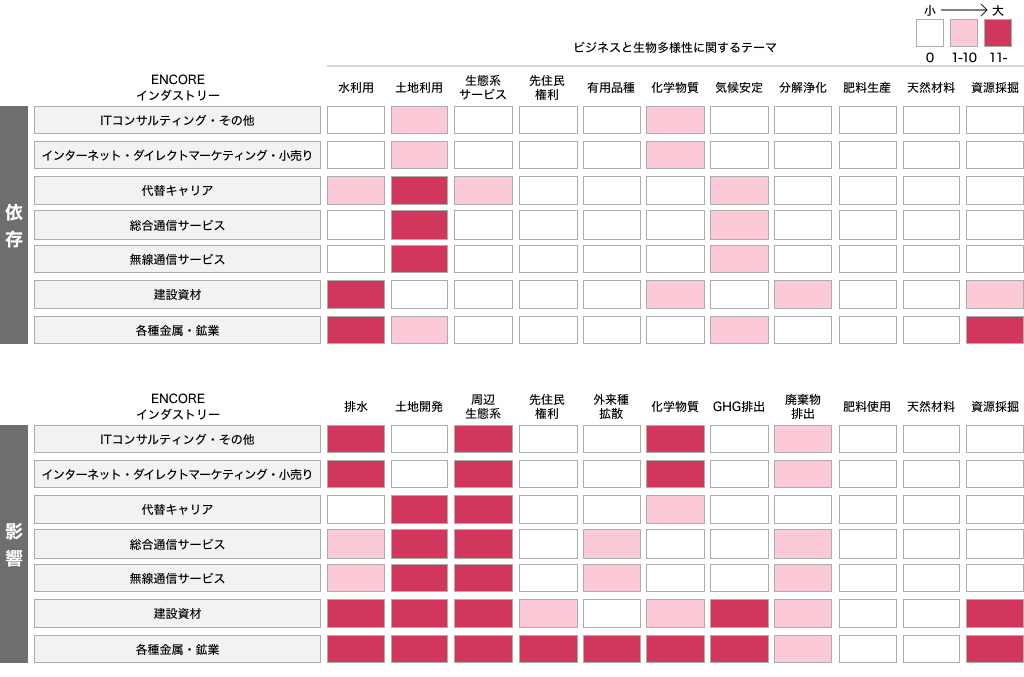 自然関連の依存・影響に関してステークホルダーが対応を期待している項目を整理したグラフ
